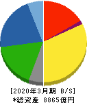 東ソー 貸借対照表 2020年3月期 東ソー 貸借対照表 2020年3月期