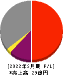 ネクストウェア 損益計算書 2022年3月期 ネクストウェア 損益計算書 2022年3月期
