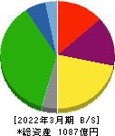 山陽電気鉄道 貸借対照表 2022年3月期 山陽電気鉄道 貸借対照表 2022年3月期