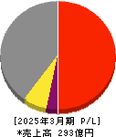 シライ電子工業 損益計算書 2025年3月期 シライ電子工業 損益計算書 2025年3月期