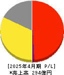 梅の花 損益計算書 2025年4月期 梅の花 損益計算書 2025年4月期