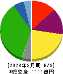 山陽電気鉄道 貸借対照表 2023年3月期 山陽電気鉄道 貸借対照表 2023年3月期