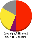 クイック 損益計算書 2024年3月期 クイック 損益計算書 2024年3月期