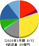 Oakキャピタル 貸借対照表 2020年3月期 Oakキャピタル 貸借対照表 2020年3月期