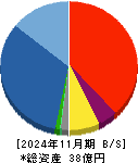 バリュークリエーション 貸借対照表 2024年11月期