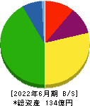 やまみ 貸借対照表 2022年6月期 やまみ 貸借対照表 2022年6月期