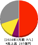 LITALICO 損益計算書 2024年3月期 LITALICO 損益計算書 2024年3月期
