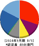 メルカリ 貸借対照表 2024年9月期