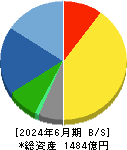 能美防災 貸借対照表 2024年6月期 能美防災 貸借対照表 2024年6月期