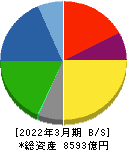 豊田合成 貸借対照表 2022年3月期