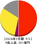 ハードオフコーポレーション 損益計算書 2024年3月期 ハードオフコーポレーション 損益計算書 2024年3月期