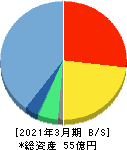 NexTone 貸借対照表 2021年3月期 NexTone 貸借対照表 2021年3月期