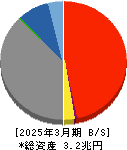 千葉興業銀行 貸借対照表 2025年3月期 千葉興業銀行 貸借対照表 2025年3月期