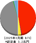 千葉興業銀行 貸借対照表 2025年3月期