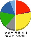 NOK 貸借対照表 2020年3月期 NOK 貸借対照表 2020年3月期