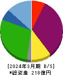 ひらまつ 貸借対照表 2024年3月期 ひらまつ 貸借対照表 2024年3月期