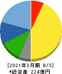 焼津水産化学工業 貸借対照表 2021年3月期 焼津水産化学工業 貸借対照表 2021年3月期