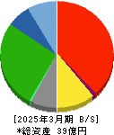 ガーラ 貸借対照表 2025年3月期