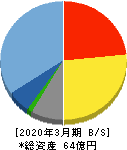昭和システムエンジニアリング 貸借対照表 2020年3月期 昭和システムエンジニアリング 貸借対照表 2020年3月期