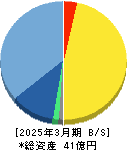 グリッド 貸借対照表 2025年3月期