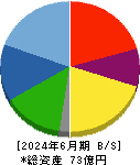 ETSグループ 貸借対照表 2024年6月期 ETSグループ 貸借対照表 2024年6月期