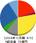 浅香工業 貸借対照表 2024年12月期