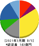 双信電機 貸借対照表 2021年3月期 双信電機 貸借対照表 2021年3月期