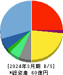 うるる 貸借対照表 2024年3月期 うるる 貸借対照表 2024年3月期