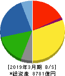 東ソー 貸借対照表 2019年3月期 東ソー 貸借対照表 2019年3月期