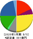 四電工 貸借対照表 2020年3月期 四電工 貸借対照表 2020年3月期