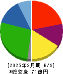 秋川牧園 貸借対照表 2025年3月期 秋川牧園 貸借対照表 2025年3月期