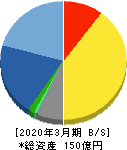 山田コンサルティンググループ 貸借対照表 2020年3月期