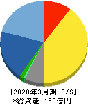 山田コンサルティンググループ 貸借対照表 2020年3月期 山田コンサルティンググループ 貸借対照表 2020年3月期