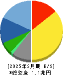 バンダイナムコホールディングス 貸借対照表 2025年3月期 バンダイナムコホールディングス 貸借対照表 2025年3月期