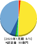 イトクロ 貸借対照表 2023年1月期