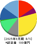 テクミラホールディングス 貸借対照表 2025年8月期