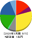 東洋製罐グループホールディングス 貸借対照表 2020年3月期 東洋製罐グループホールディングス 貸借対照表 2020年3月期