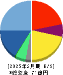 フィードフォースグループ 貸借対照表 2025年2月期