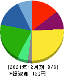 クラレ 貸借対照表 2021年12月期 クラレ 貸借対照表 2021年12月期