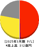 エステールホールディングス 損益計算書 2025年3月期 エステールホールディングス 損益計算書 2025年3月期