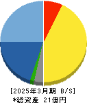 ギックス 貸借対照表 2025年3月期