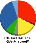 ＵＥＸ 貸借対照表 2024年9月期