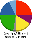 日本金属 貸借対照表 2021年3月期 日本金属 貸借対照表 2021年3月期