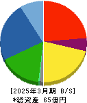 松尾電機 貸借対照表 2025年3月期