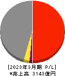 ジーテクト 損益計算書 2023年3月期