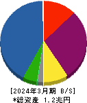 リコーリース 貸借対照表 2024年3月期 リコーリース 貸借対照表 2024年3月期