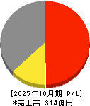 土屋ホールディングス 損益計算書 2025年10月期
