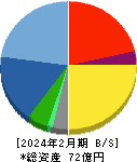 協和コンサルタンツ 貸借対照表 2024年2月期