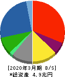 三菱重工業 貸借対照表 2020年3月期