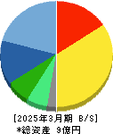 DNAチップ研究所 貸借対照表 2025年3月期 DNAチップ研究所 貸借対照表 2025年3月期